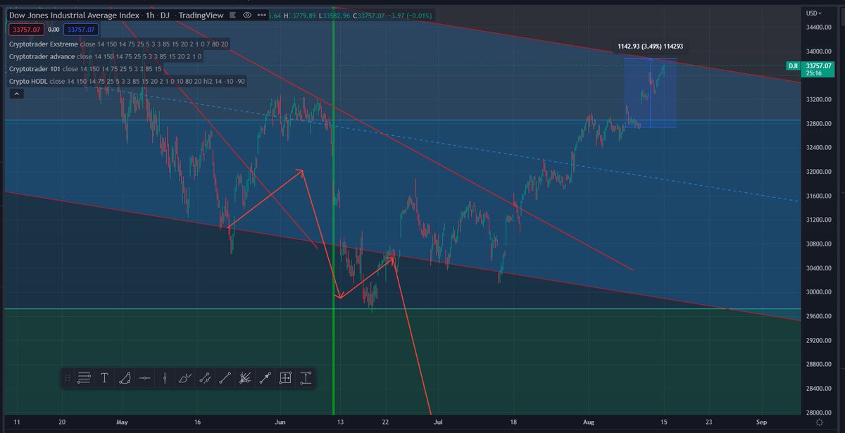 BTCFOREXSA's tweet photo. The next 24-48 hours is going to determine if the #DJI #stockmarket crash is still in action. Will they (the #FederalReserve  pump cheap paper into the market or let it go its course https://t.co/f7t9xpWiss
