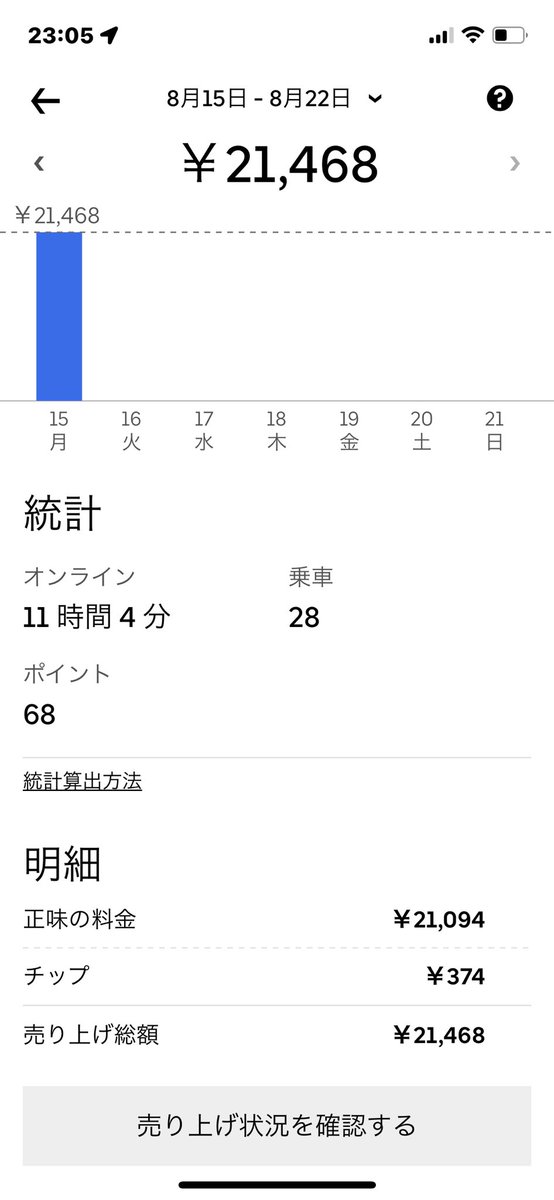 b1ack_freelance's tweet photo. ウーバー初稼働！
初日で2万いけたのはよかった。
#ウーバー配達員 https://t.co/Ca1hUqJQIn
