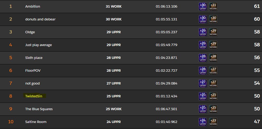 First time competing outside of an AFG team. Not bad for the first time playing together! Thank you so much <a href="/TwistedSinGG/">TwistedSin</a> and <a href="/hot_head1223/">Hothead</a> <a href="/deflannelgaming/">Flannel</a>  for letting me tank under your banner! It was a fun time! #thegreatpush #tgp #shadowlands #mythicplus