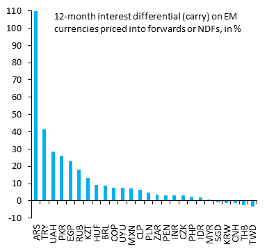 Market pricing for FX depreciation
(for the coming 12 months, in % against US Dollar)
1. Argentina: 110% depreciation (official rate)
2. Turkey: 41%
3. Ukraine: 28%
4. Pakistan: 26%
5. Egypt: 23%
6. Russia: 18%
7. Kazakhstan: 13%
8. Hungary: 9%
9. Brazil: 9%
10. Colombia: 7%