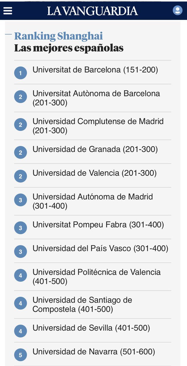 <a href="/UniBarcelona/">Universitat de Barcelona</a> 
Segons el rànquing de Shangai, seguim en la posició #150-200 de les millors universitats al món i en la #1 d'Espanya.
Molta feina de molta gent, feta en condicions finançeres desfavorables.
Gràcies a tots!
<a href="/LaVanguardia/">La Vanguardia</a>
