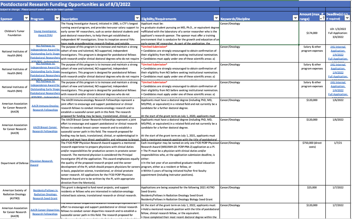 Our updated database of postdoctoral fellowships in cancer research/oncology contains 54 opportunities. Each fellowship opportunity includes description, $ amount, deadline, and eligibility criteria. Download here: research.jhu.edu/rdt/funding-op… #postdoc #postdocjobs #CancerResearch