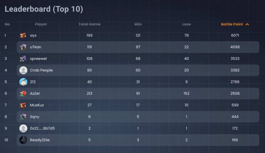 theclashub's tweet photo. Congratulations guys;

Testnet's third week ranking has been announced. Congratulations to the top 5 players with their NFT awards.
Come on Clashub players, new week, new NFT rewards are waiting for you...

#NFTgames #clashub #NFTCommunity #NFT https://t.co/GzfzyUFHye