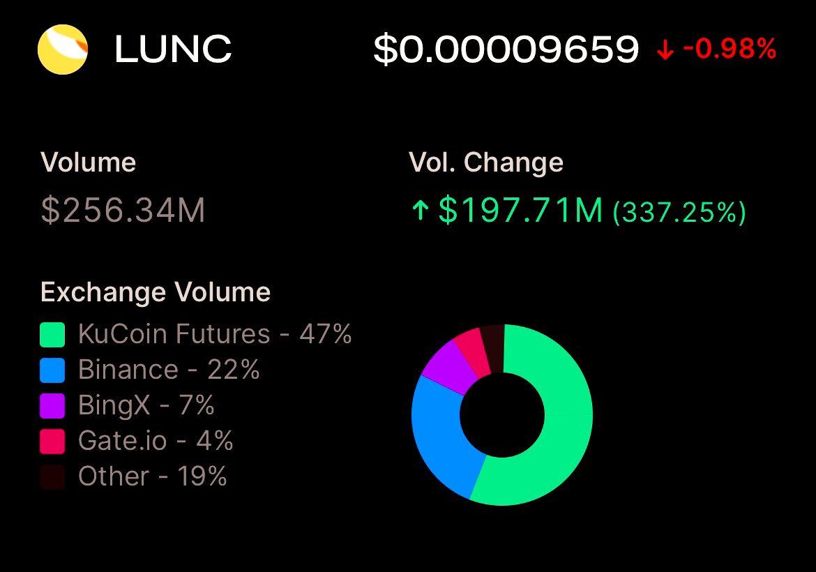 $LUNC  Daily Volume hit $256M 

#LunaClasssicHQ #LUNC #LUNACLASSIC 

🚀🚀🚀🚀🚀🚀🚀🚀🚀🚀🚀🚀🚀