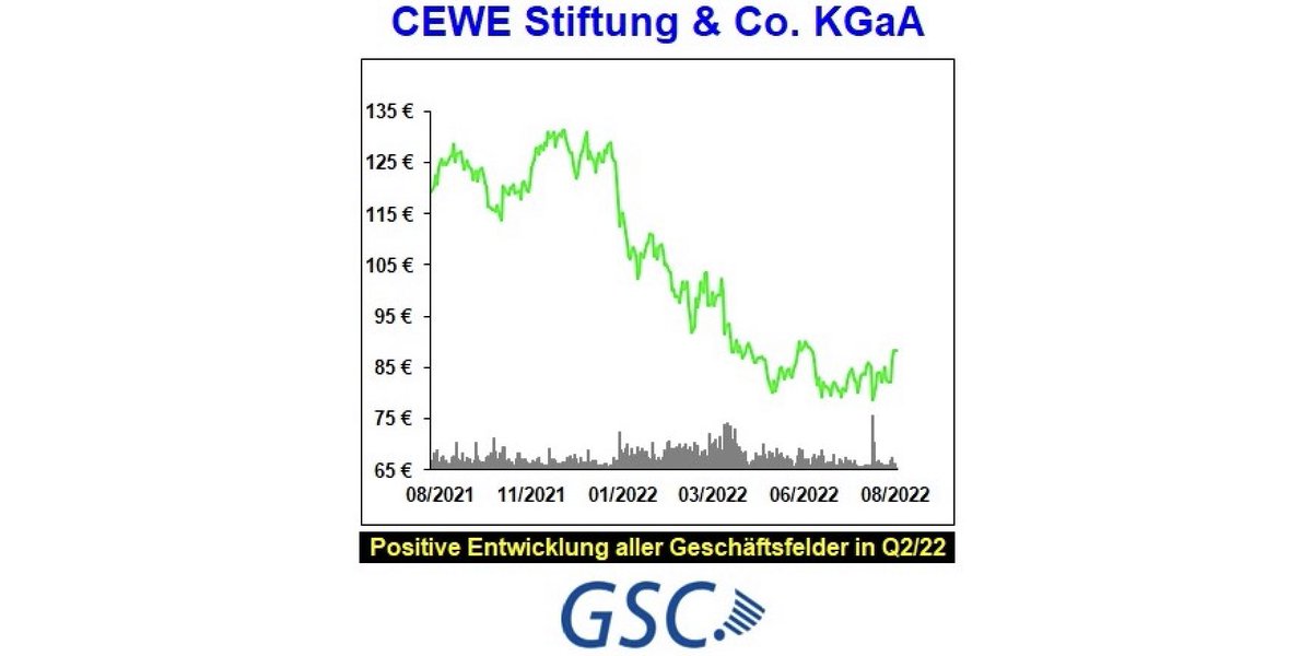 GscResearch's tweet photo. Analyse CEWE Stiftung &amp; Co. KGaA - Alle Geschäftsfelder mit positiver Entwicklung im zweiten Quartal 2022

#Analyse #Research #Fotobuch #CEWE #Saxoprint #WhiteWall #Aktie #Finanzen #Börse #SDAX #CEWEStiftung #GSCResearch

Link: https://t.co/oCQlgxORPU https://t.co/j8zLtrPx9d