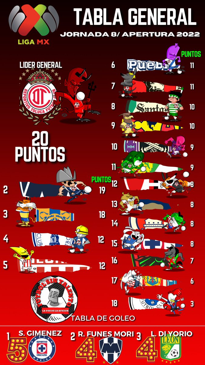 FutSinTalento's tweet photo. Termino la #Jornada8 y El @TolucaFC se cimenta como #LiderGeneral mientras que los dos equipos de Nuevo Leon, @TigresOficial y @rayados le siguen los pasos muy de cerca!
Y los "Grandes" siguen brillando por su ausencia!
#LigaMX #Futbol #Mexico #FutbolMexicano #LigaBBVAMX https://t.co/WAa2wAv3ZV