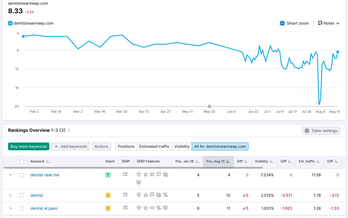 I'm making room in SEMrush for new projects - remembered I was curious and set up some local rank tracking for that "Dentist Near Me" in El Paso - they don't even rank on page 1 anymore for "dentist el paso".. IN El Paso

(in other words, don't name your business with "near me")
