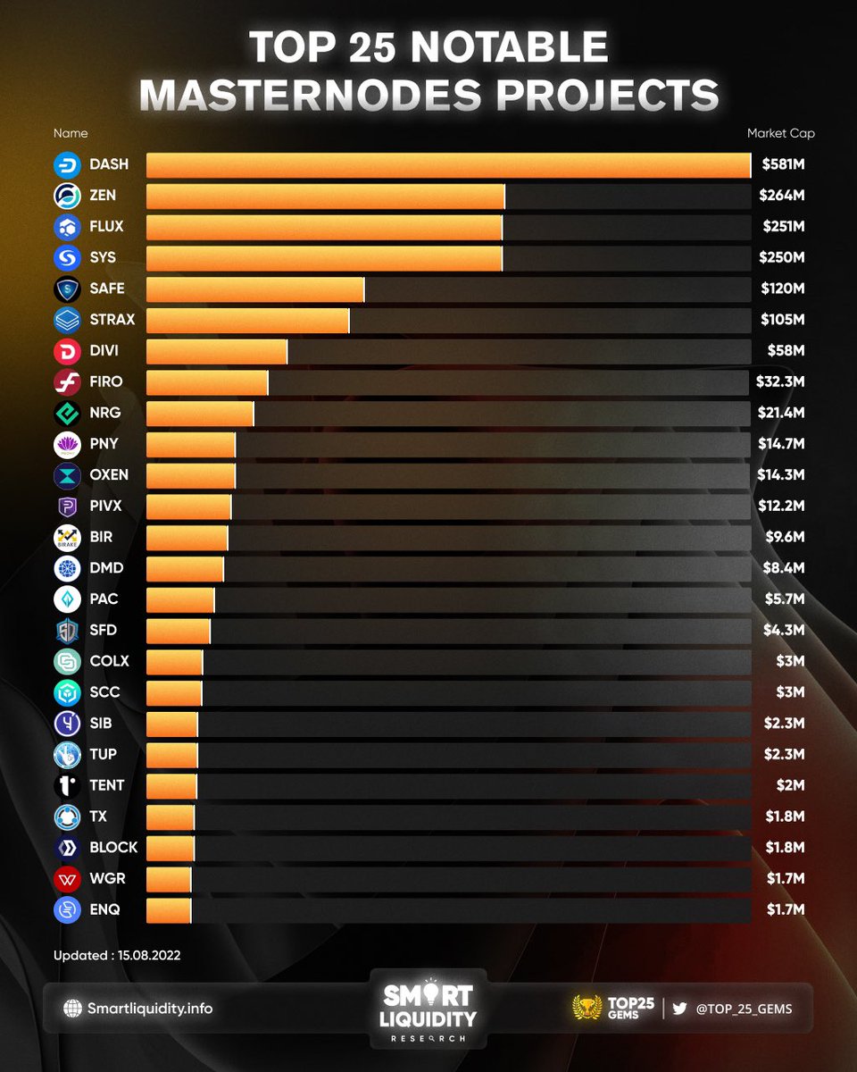 TOP_25_GEMS's tweet photo. TOP 25 NOTABLE MASTERNODES PROJECTS :

@Dashpay @Horizenglobal @Runonflux
@Syscoin @Safeanwang @Stratisplatform @Diviproject @Firoorg @Energi @PeonyCoin @Oxen_io @_PIVX @Birakecom @Dmdcoin @PACcoinOfficial @SafeDealP2P @ColossusCoinXT @Stakecube @Sibcoin_en @TentPay

#TOP25GEMS https://t.co/8dAKk4jp9f