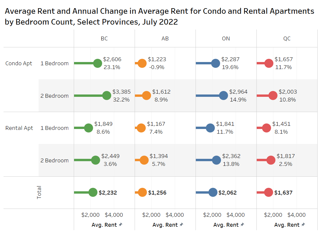 benmyers29's tweet photo. Canada's residential rents continue to rise per new @Rentalsdotca report - REMI Network https://t.co/awRQ3pydd6 https://t.co/w0yI2rrISU