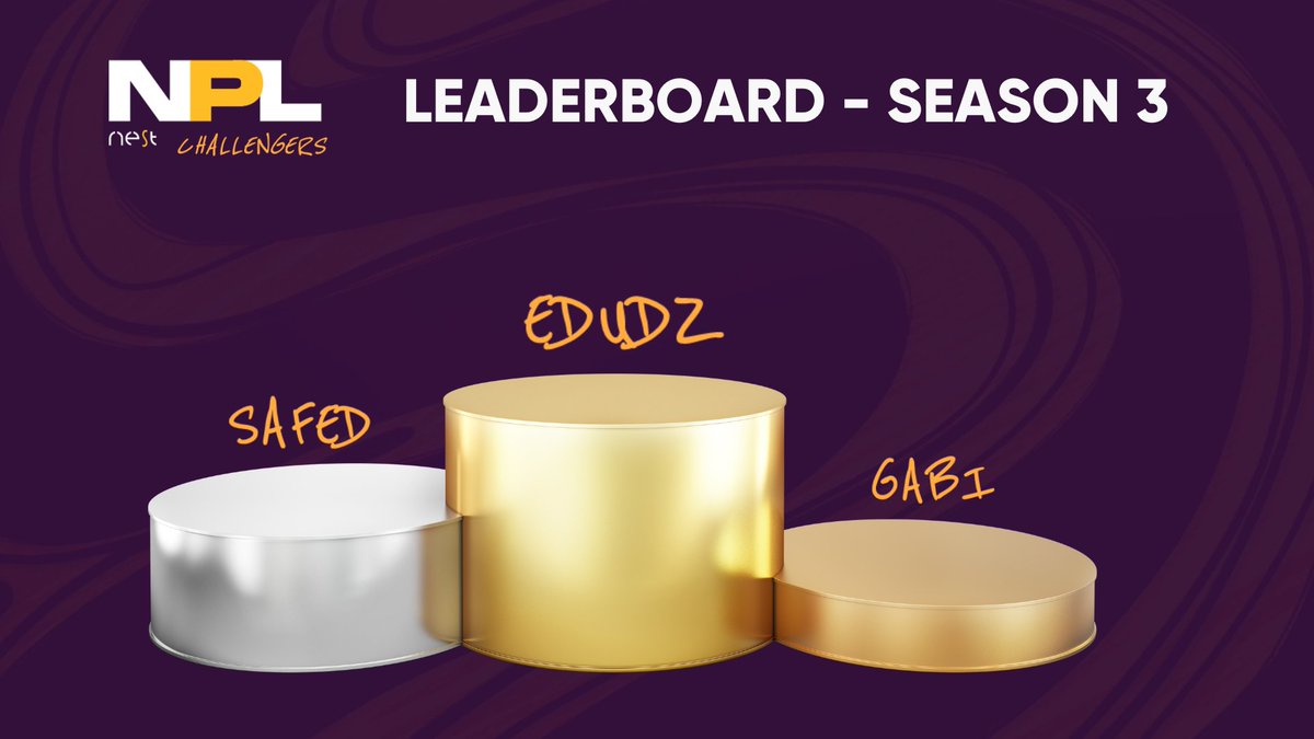 ValorantPixels's tweet photo. Assim ficou a LEADERBOARD da SEASON 3 da NPL CHALLENGERS

🏆 + R$ 300💰
@EdudzX 

🥈+ R$ 200💰
@safedvlr 
 
🥉
@gabivlrr 
 
Nosso parabéns também ao @Curryfps1 que garantiu a vaga na Challengers!

Todos já estão com dim dim na conta 👊🤑 https://t.co/eCXNxT1SPC