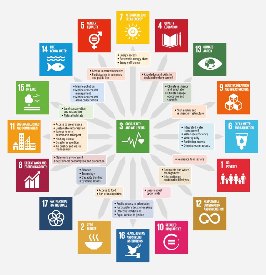 Here are some of the importance of the SDGs 👇🏽

✅ These goals encourage us to conserve and enhance our resources, by gradually changing the manners in which we develop and use technologies. 

✅ Facilitates food security, improves nutrition and fosters sustainable agriculture.