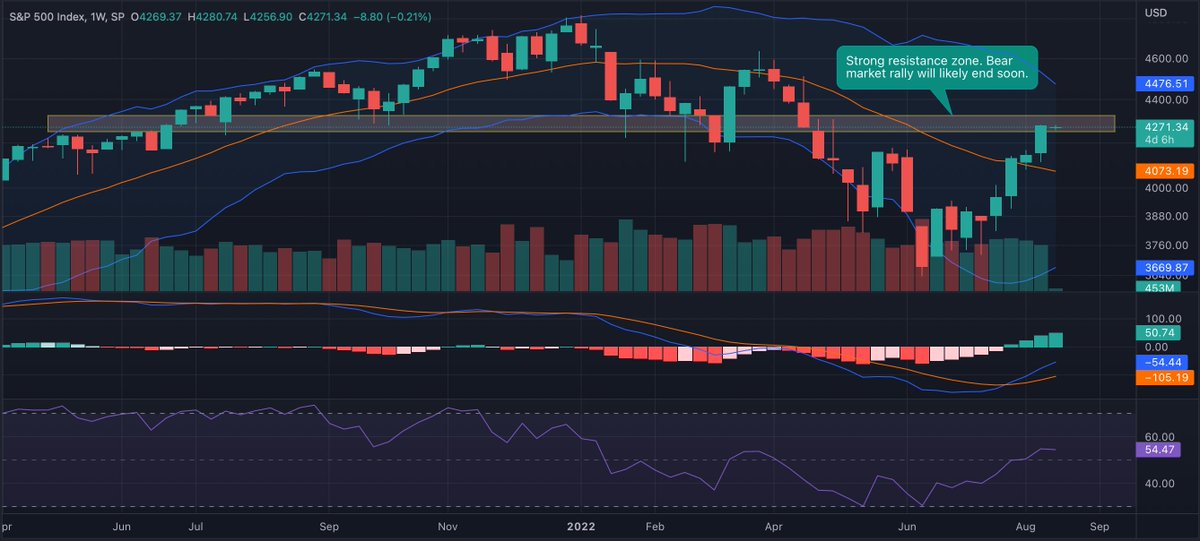 CryptoChartTA's tweet photo. 1/ Risk assets are in the late stages of a bear market rally from June. Stocks have returned to a strong resistance zone, and the rally will likely end sometime during the next few weeks. https://t.co/WI95Yhnpu1