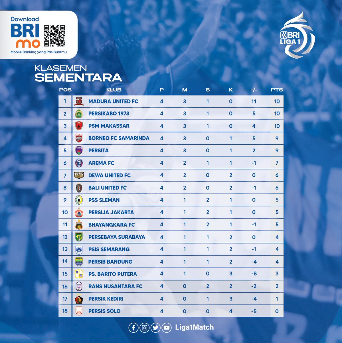Klasemen sementara pekan 4 <a href="/MaduraUnitedFC/">Madura United FC</a> masih kokoh dipuncak klasemen dengan 10 poin dan selisih gol terbanyak dalam kompetisi BRI Liga 1-2022/2023.

#LebihdariSepakbola 
#KembaliKeStadion 
#BRILiga1 
#BangkitBersama 
#FairPlay 
#Respect 
#Discipline #Unity