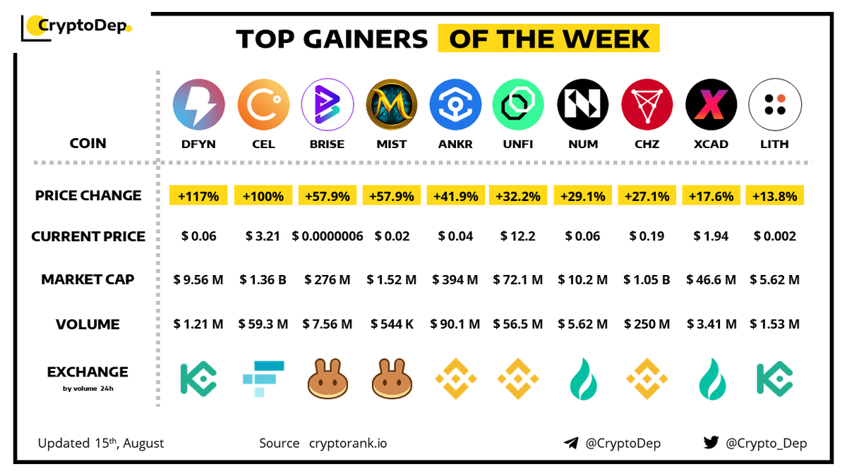 Crypto_Dep's tweet photo. ⚡️TOP GAINERS OF THE WEEK! 
15 August 2022
$DFYN $CEL $BRISE $MIST $ANKR $UNFI $NUM $CHZ $XCAD $LITH https://t.co/5kLY0Xgmzw