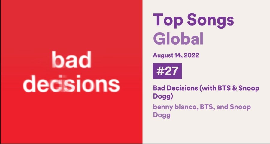 "Bad Decisions" by <a href="/ItsBennyBlanco/">benny blanco</a>, <a href="/BTS_twt/">방탄소년단</a>, &amp; <a href="/SnoopDogg/">Snoop Dogg</a> rises to #27 (+1) on Global Spotify Daily Chart with 1,886,684 (-207,659) filtered streams.