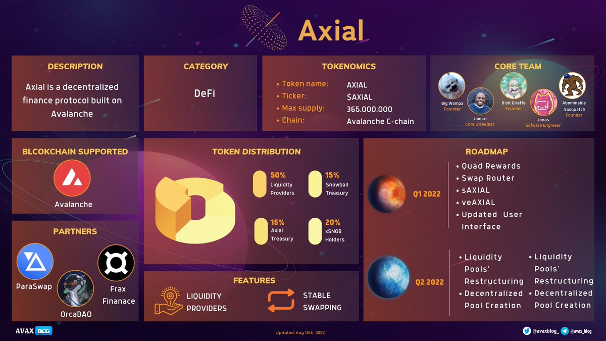 avaxblog_'s tweet photo. 🌟AXIAL OVERVIEW🌟

⚡️@AxialDeFi is a decentralized finance protocol built on @avalancheavax 

Check out an overview of #Axial below 👇

#AVAXBlog #AVAX $AVAX #Axial #DeFiProject #Crypto #AVAX https://t.co/h9HsKqPJGG