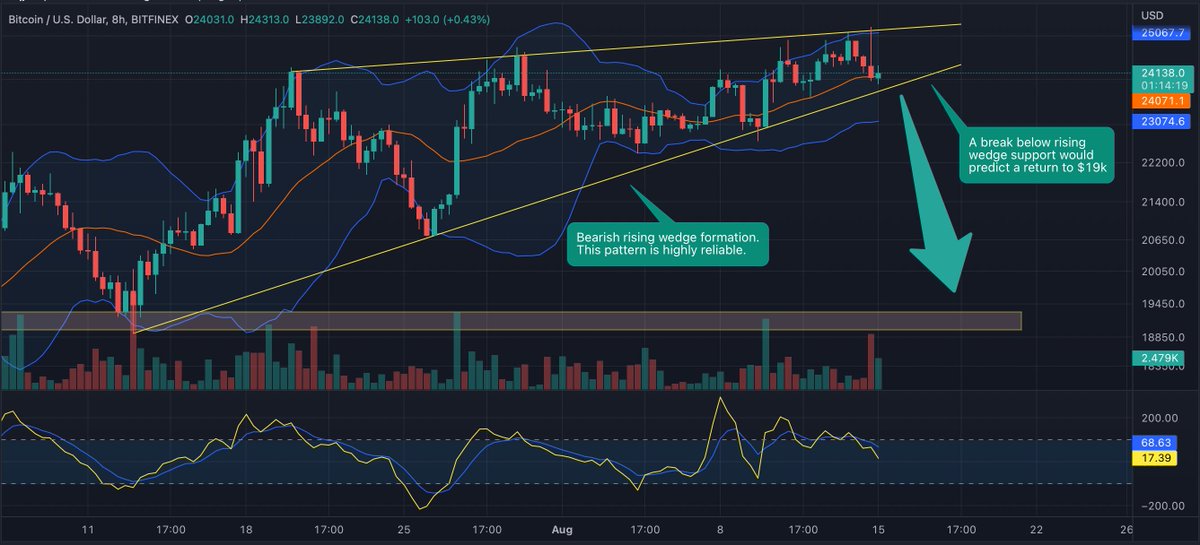 CryptoChartTA's tweet photo. 3/ A rising wedge is forming on the #BTC 8H chart. This is a highly reliable bearish formation. When wedge support is broken, #BTC will likely return to support in the $19k area, before moving below it. https://t.co/vCFkaw6ljJ