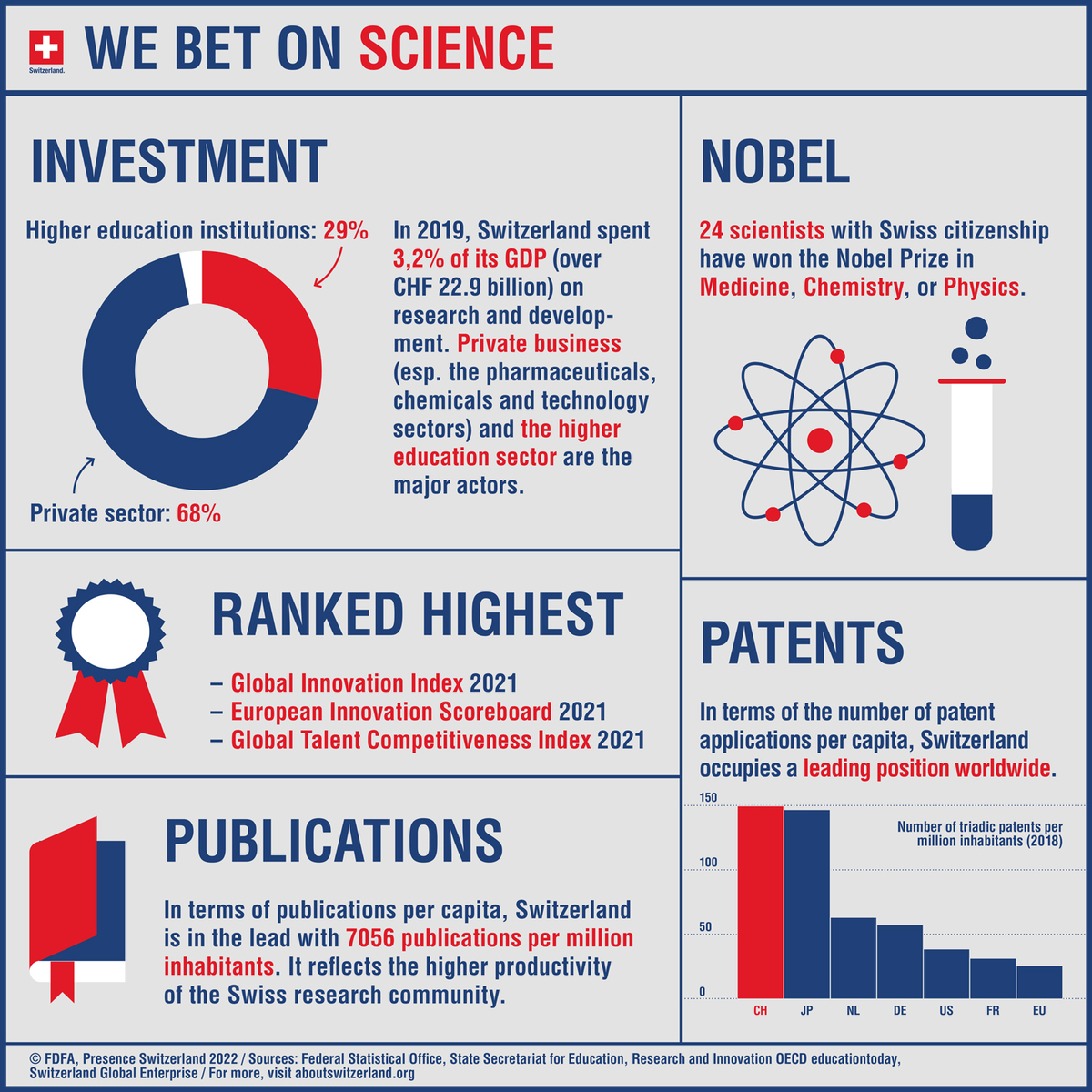 In Switzerland we bet on #science! 🇨🇭🔬

Did you know that in 2019, #Switzerland spent 3.2% of its GDP on research and development?

Find more facts about Switzerland and science in the infographic below 👇 #SwissFacts