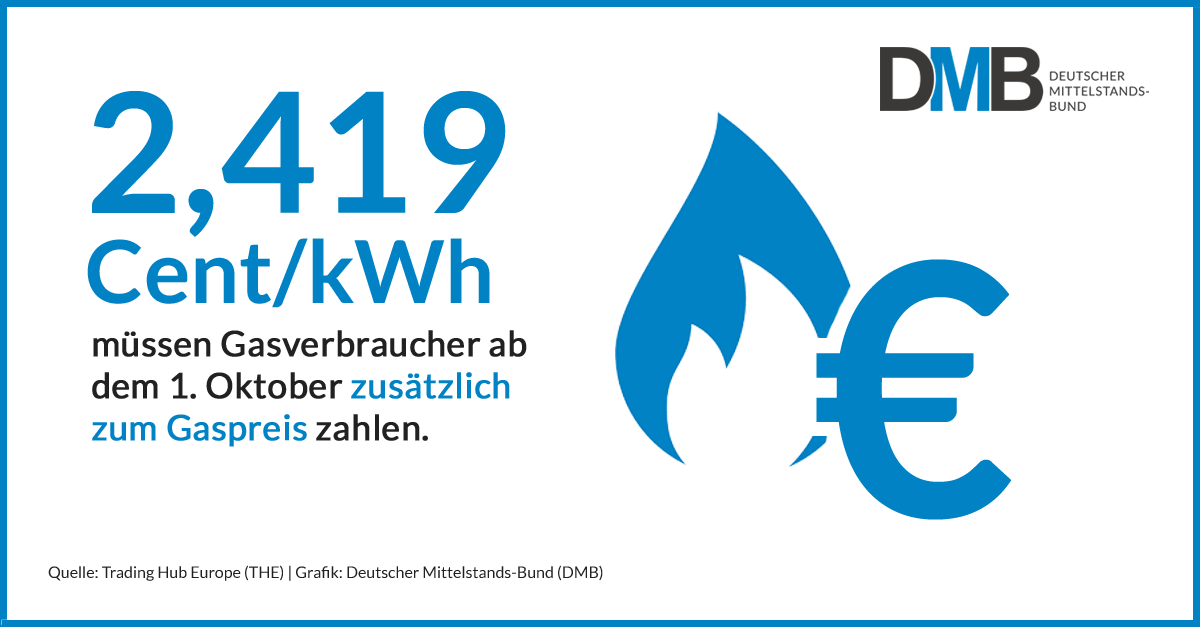 Die Einführung der #Gasumlage wird den Mittelstand ab Oktober stark belasten, die Kosten werden in die Höhe schießen. Die #Ampel plant die Verlängerung von Hilfsprogrammen für die Wirtschaft. Wir haben die wichtigsten Infos zusammengefasst ▶️mittelstandsbund.de/themen/energie… #Energiepreise