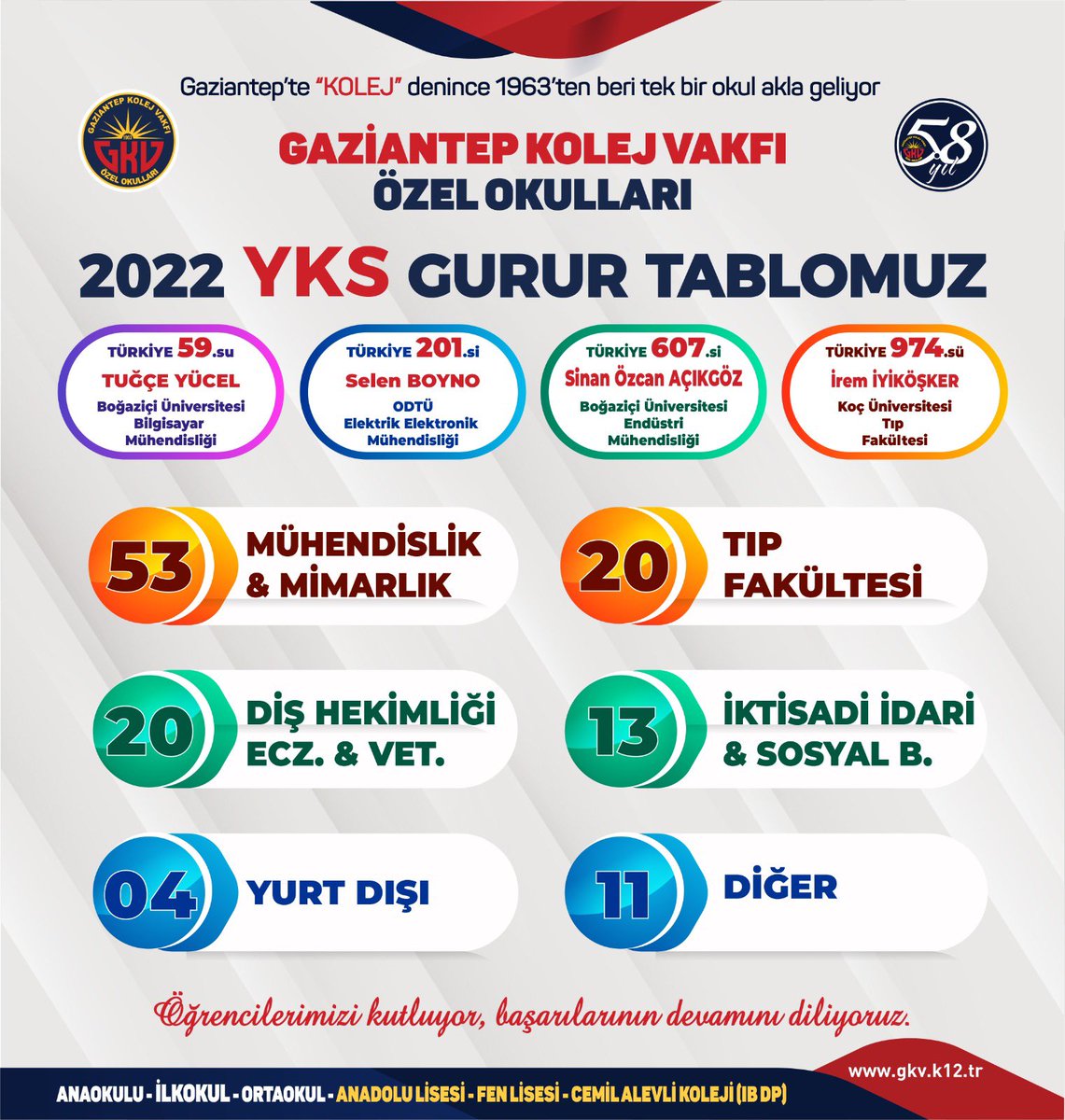 seyhanfesli's tweet photo. Gaziantep Kolej Vakfı 2022 YKS Gurur Tablomuz🌟
#ykssonucları https://t.co/IlkxFE7R7A