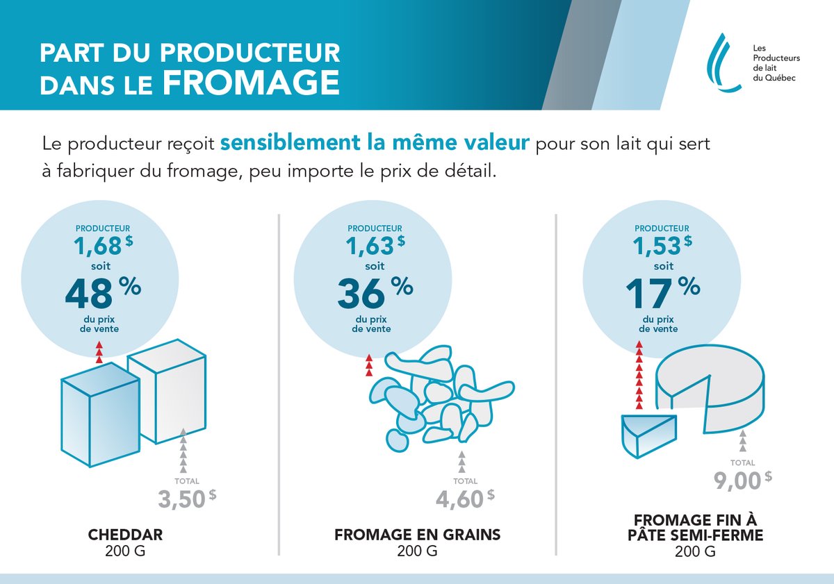 Saviez-vous que peu importe le prix du détail du fromage, fixé par le détaillant, le producteur de lait reçoit sensiblement la même valeur pour son lait.

bit.ly/3bhHxgS