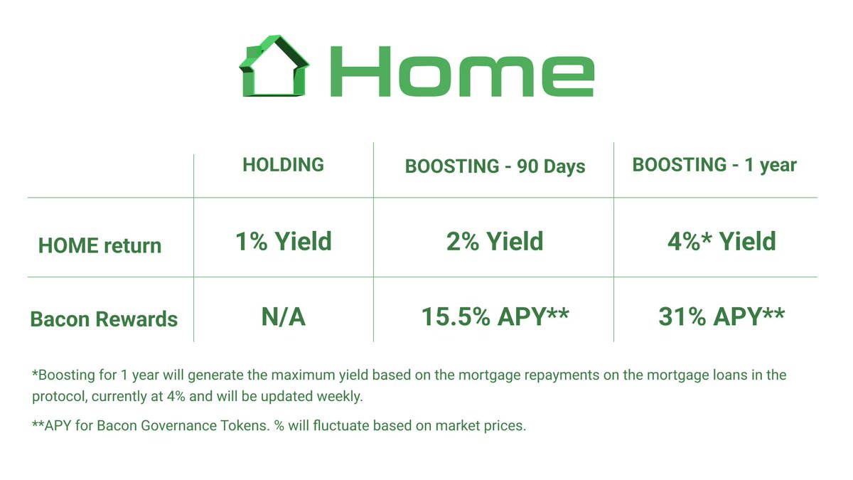 homecoinfinance's tweet photo. 1/ 🚀Special Announcement 🚀
Boost your $HOME for fixed periods to earn 💸rewards! 

Today we’re introducing a way to earn additional rewards on $HOME beyond the 1% you receive just for holding it in your wallet. https://t.co/6PpH073MWN