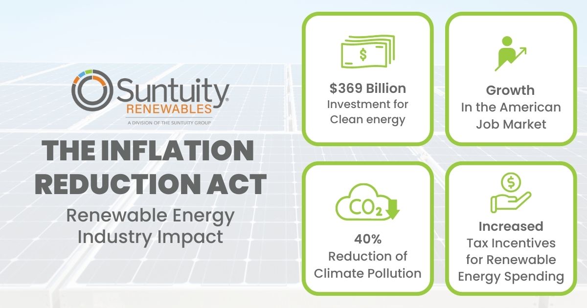 suntuity's tweet photo. The Inflation Reduction Act, is a huge step forward for the renewable energy sector. The best time to make the switch is now, contact us today: https://t.co/RASpSHPkAV or call (866) 956-0725 📞

#Suntuity #RenewableEnergy #SolarEnergy #SolarPower #InflationReductionAct https://t.co/LdGmeEcxL8