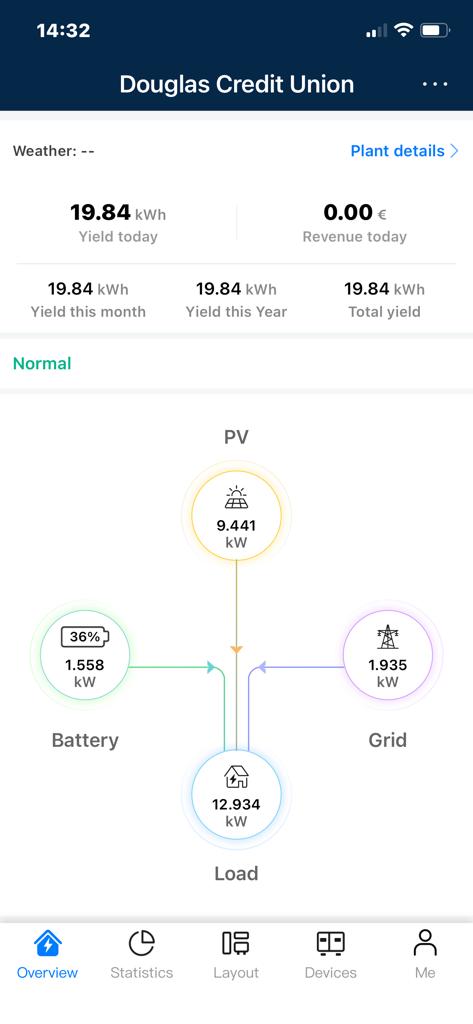 elevatecu1964's tweet photo. Fantastic to see such great results from our recently installed solar panels. 85% of our energy needs been catered for by #goinggreen. #greeninmotion #solarpanels #creditunion https://t.co/VT5FNhEKZV