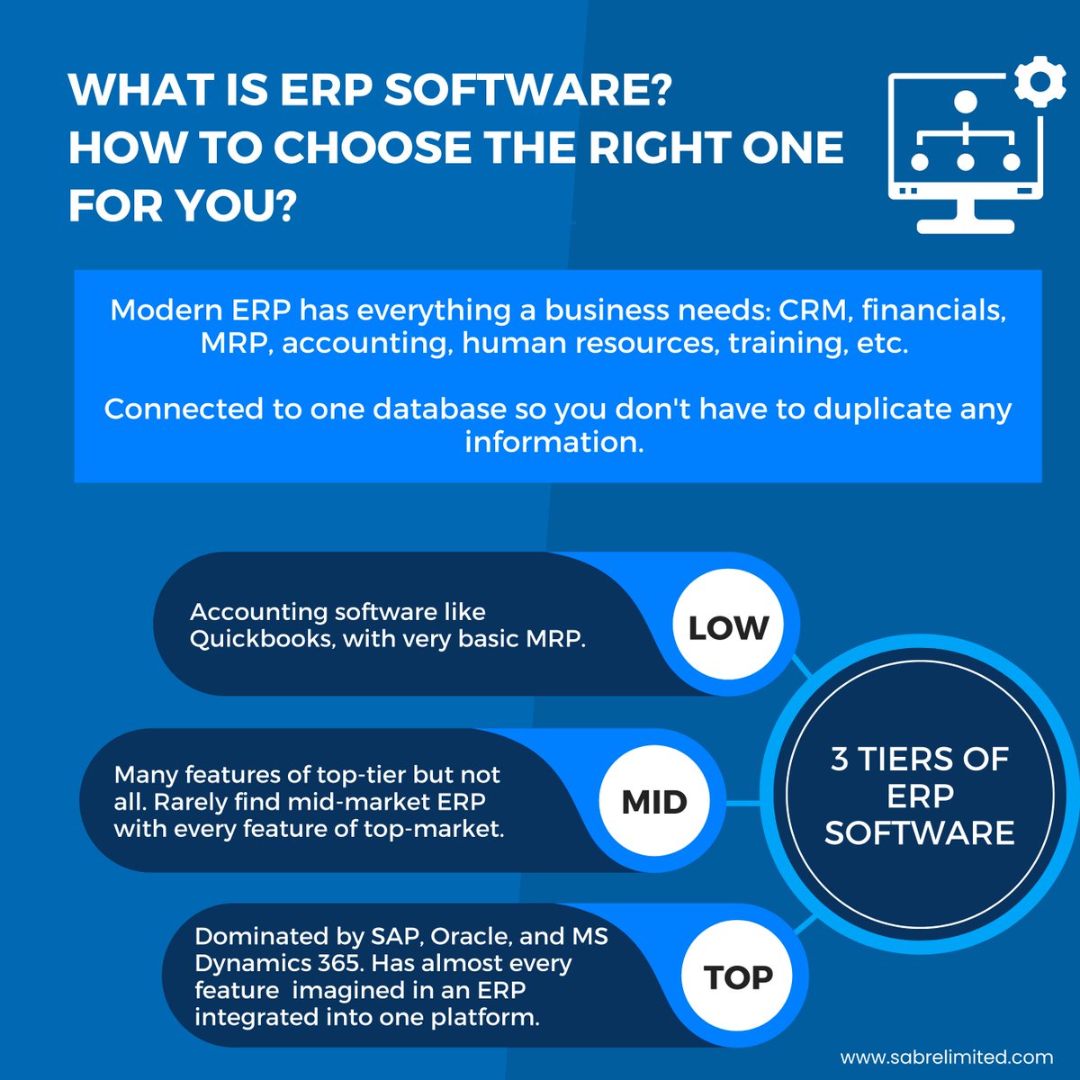 SabreERP's tweet photo. In a recent blog post, we got back to basics. Read on to learn about how ERP software ranges in complexity and price, and how to determine the best one for your needs without breaking your budget. https://t.co/gbltAH6MTT https://t.co/hV0LVKn6nv