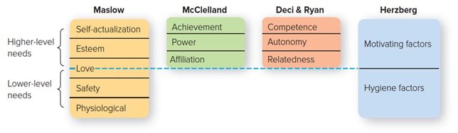 Siengheng's tweet photo. Theory of motivation has developed model on the basis of Maslow’s hierarchy of needs #love https://t.co/XfekJhZj1Q