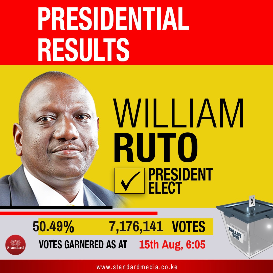 BREAKING: IEBC chairman Wafula Chebukati declares William Ruto President-elect. Ruto garnered 7,176,141 votes beating closest rival Raila Odinga who got 6,942,930 votes #KenyaElections2022 #KenyaDecides2022 #RutoThe5th