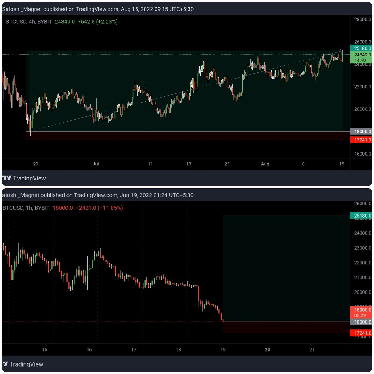 Satoshi_Magnet's tweet photo. $btc target super hit 🎯 

join telegram- https://t.co/cV0rsY68EL

#BTC #bitcoin #crypto #btcusd #btcusdt #xbtusd #binance #phemex #cryptocurrency #altcoin #cryptotrading #tradingview #OKEx #KuCoin #altcoins #cryptotrading #Huobi #Bitstamp #memecoin https://t.co/gYviyhge2Y
