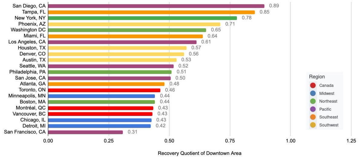 1. Take a close look at this chart. It a very different & very useful take on downtown recovery of North American cities by my @UofTCities colleague @profchapple.