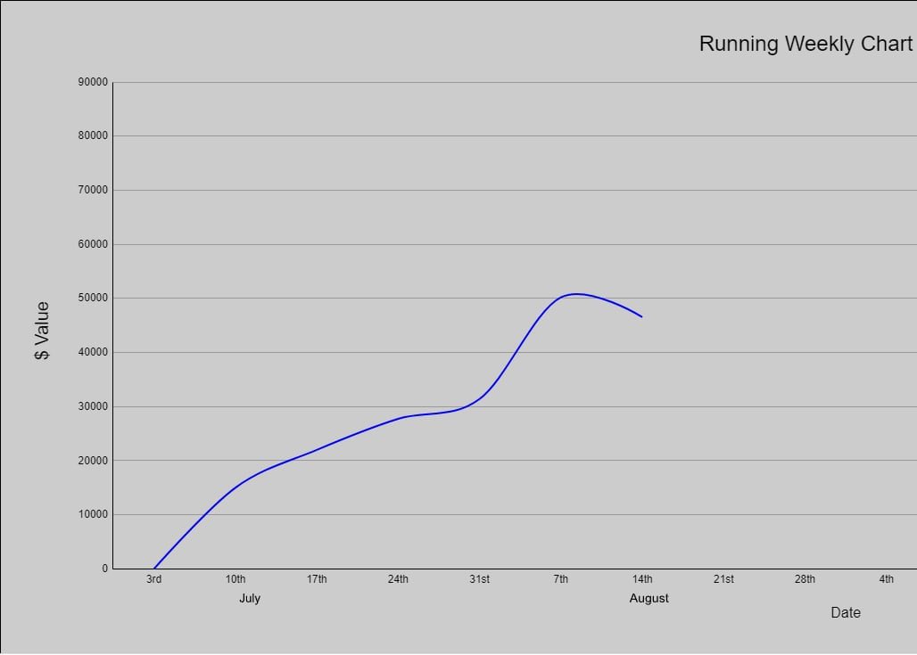 #GenyenTrading still finding solid plays in this crazy market! #FaaS wallet around $46,500!!!!! $GYEN strong!! #Thunderstorms of wins coming our way!! #WinGainEarn #Crypto #binance #BNB #PassiveIncome #manicmonday
