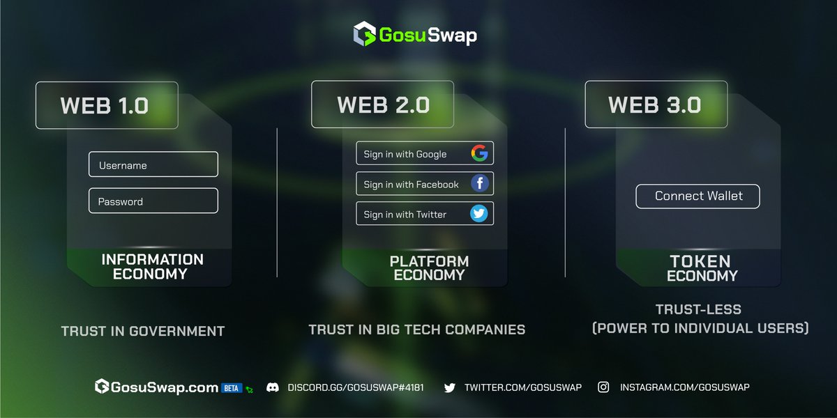 #Web3 explained in 1 image💡
This next generation of the internet is focused on shifting power away from big tech companies and towards individual users. 🙌
Get onboard with us. 🤝
#gosuswap
#Blockchain