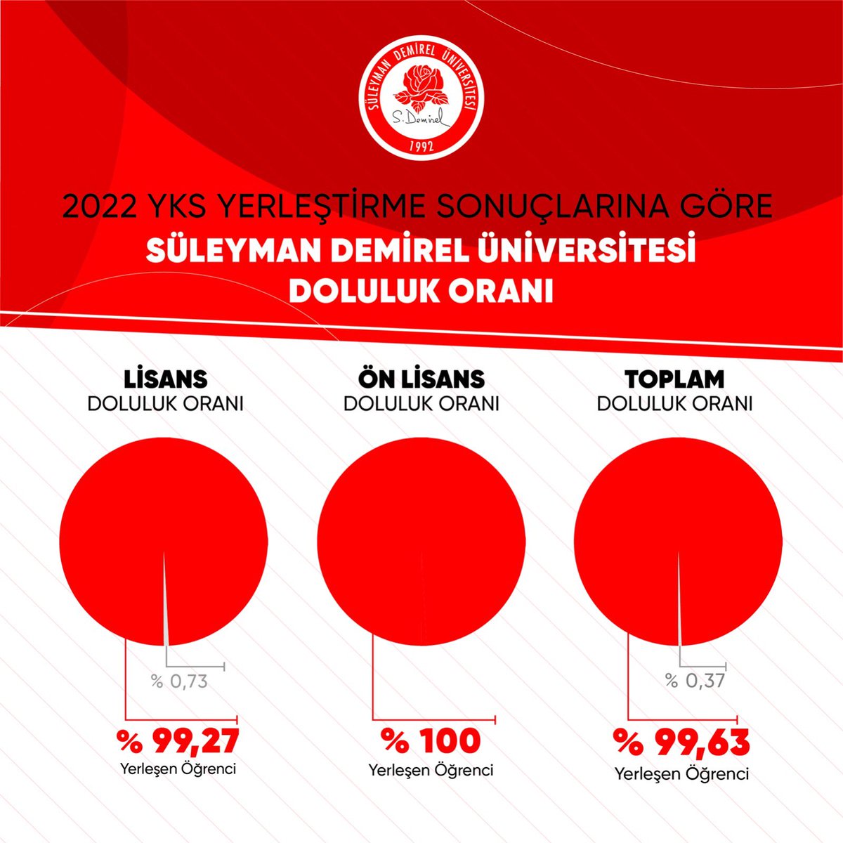 sd_universitesi's tweet image. 2022 YKS sonuçlarına göre; bu yıl üniversitemizin lisans kontenjanları yüzde 99,27, ön lisans kontenjanları ise yüzde 100 oranında doldu. Genel doluluk oranı da yüzde 99,63 oldu.

👉 link.sdu.edu.tr/GAcgTncz