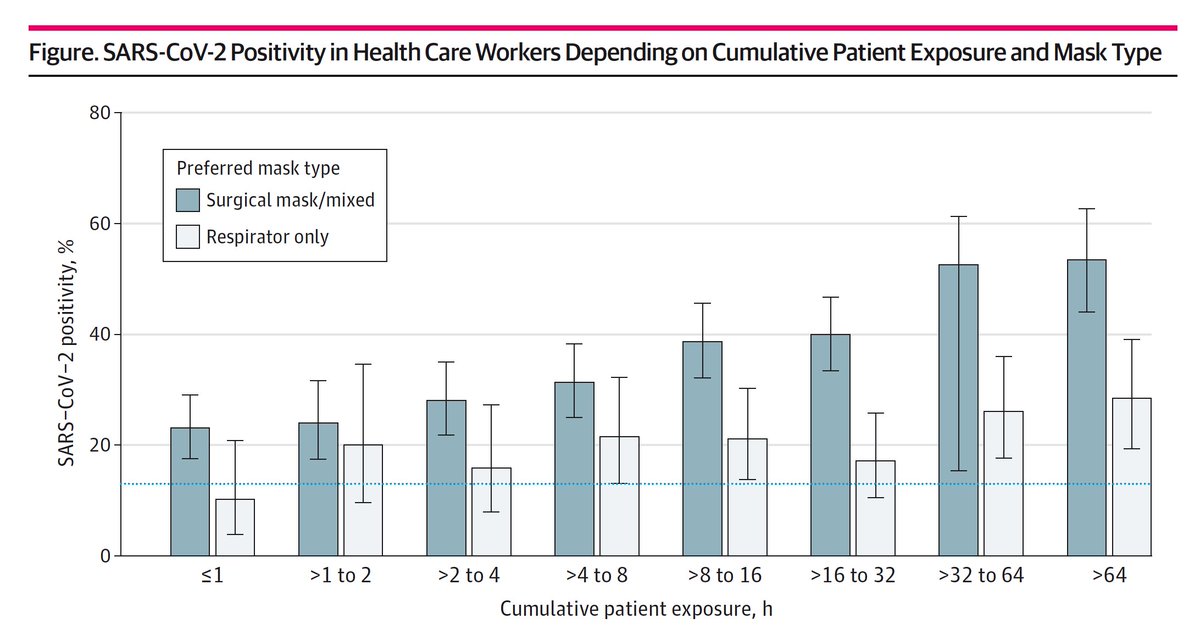 The use of high-quality masks (like N95/KN95 respirators) by patients, compared with surgical masks, substantially reduced Covid infections among nearly 4,000 health care workers jamanetwork.com/journals/jaman… @JAMANetworkOpen