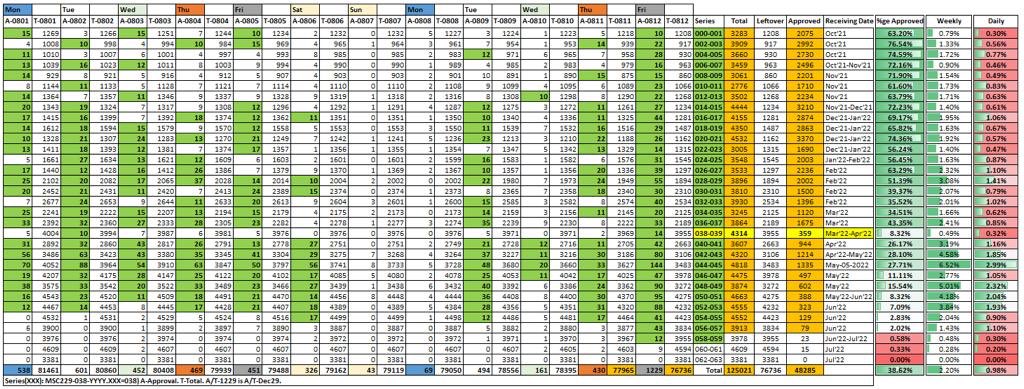 RS_HummingBird's tweet photo. @USCIS Please check the yellow highlighted list of applicants who submitted all details and still waiting.
@USCISDirector @doug_rand before asking please check and process  April I-485 cases MSC229038... and MSC229039... series. https://t.co/CoqnX60i9e