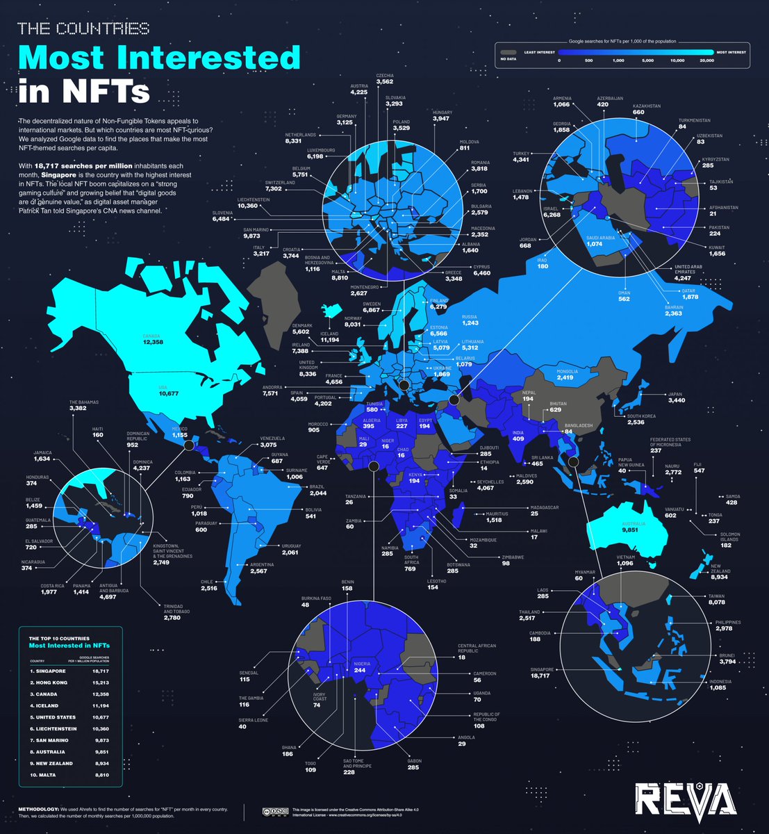 revanfts's tweet photo. Singapore topped the list of regions most interested in NFT, with 18,717 searches per million people per month. Hong Kong, Canada, Iceland and the United States rounded out the top five on the list. https://t.co/kJiAcmWWtr