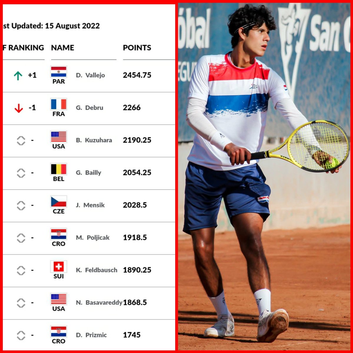 DriveCruzado's tweet photo. 🔝 Desde hoy un paraguayo es el mejor tenista junior del planeta 🌏 

1️⃣ ADOLFO DANIEL VALLEJO (🇵🇾) es el nuevo líder del ranking mundial de categoría junior, luego de haber obtenido el fin de semana el título en el certamen J1 de Bytom en Polonia.

Felicitaciones Dani 👏 https://t.co/z2yM9E9VS3