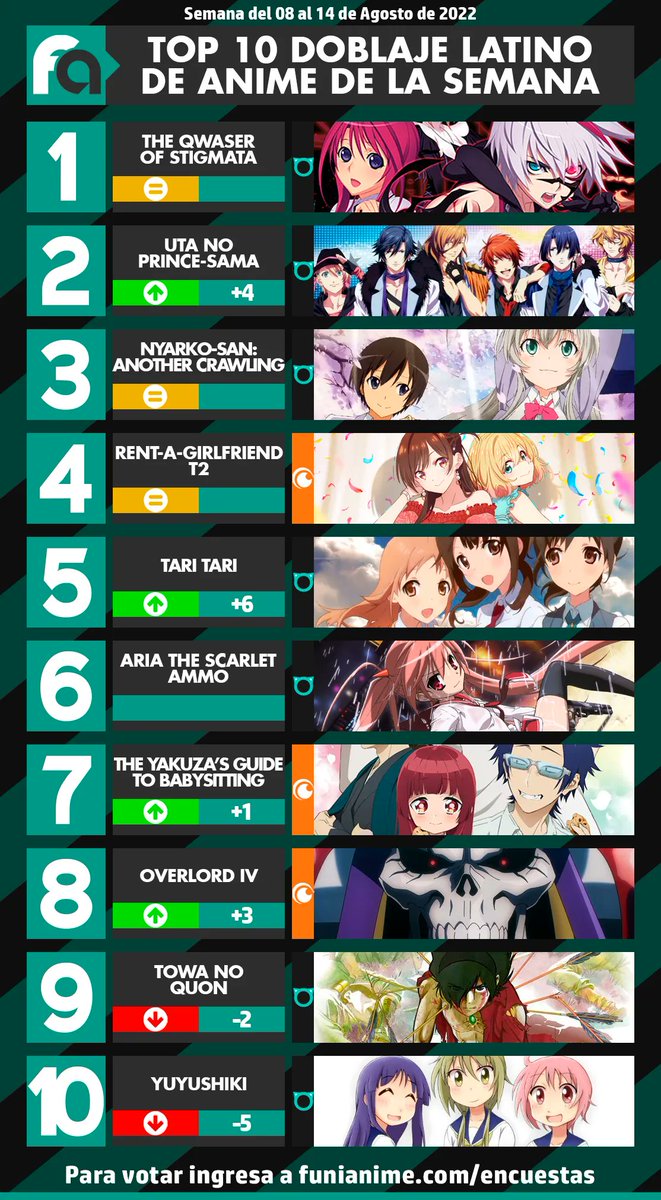 funianime's tweet photo. 📊 Resultados de la encuesta semanal de #doblaje de #anime.
🥇The Qwaser of Stigmata
🥈Uta no Prince-sama
🥉Nyarko-san
✨ Esta semana se habilita la encuesta mensual, además de la semanal.
Vota por tus animes favoritos en nuestra web.
👉 Funianime.con/encuestas https://t.co/5ssG8vx5yb