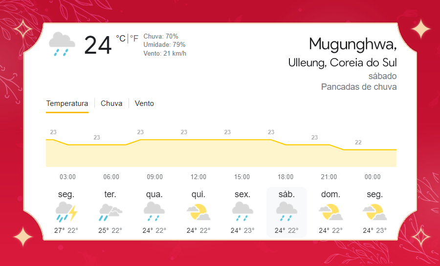 MUVNEWS's tweet photo. [🌧️] 𝗣𝗥𝗘𝗩𝗜𝗦𝗔̃𝗢 𝗗𝗢 𝗧𝗘𝗠𝗣𝗢 : Sábado com chuvas de 70% e brisa moderada! https://t.co/QGgl3tV31Q