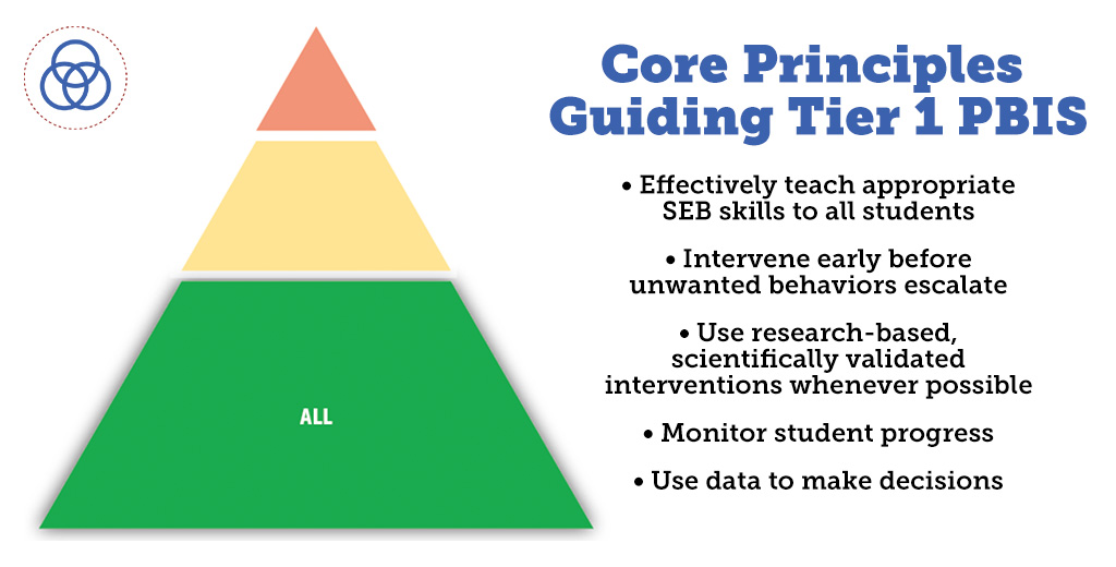 Tier 1 systems, data, & practices impact everyone across all settings. They also establish the foundation for delivering regular, proactive support for students. Learn more about Tier 1 key practices here: bit.ly/3zPgsLT #BacktoSchool2022 #EduTwitter