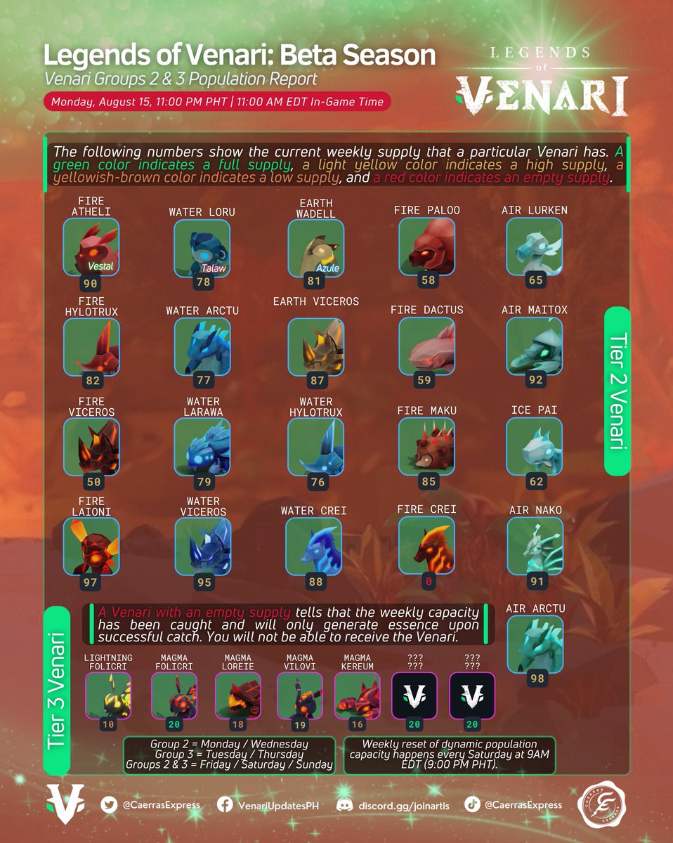 CaerrasExpress's tweet photo. Beta season: Venari Groups 2 & 3 Population Report as of August 15, 2022 | 11:00 PM PHT (11:00 AM EDT in-game time)
#LegendsOfVenari #CaerrasExpress #VenariUpdatesPH #Tier2 #Tier3 #Talaw #Vestal #Azule #BetaSeason #NFT #BlockchainGames #Gaming #Metaverse #Metaversegame https://t.co/MtTlkmPTK7