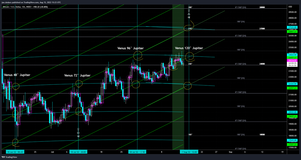 marketoccultat1's tweet photo. Price did hit 24k as Venus moved into Leo & is now sitting above the 24° line with Venus Trine Jupiter incoming next few days will start to affect the market and the targets shown will guide the path of price
#ganntoolbox @Gannboxcom #bitcoin https://t.co/C1Aaodslm7