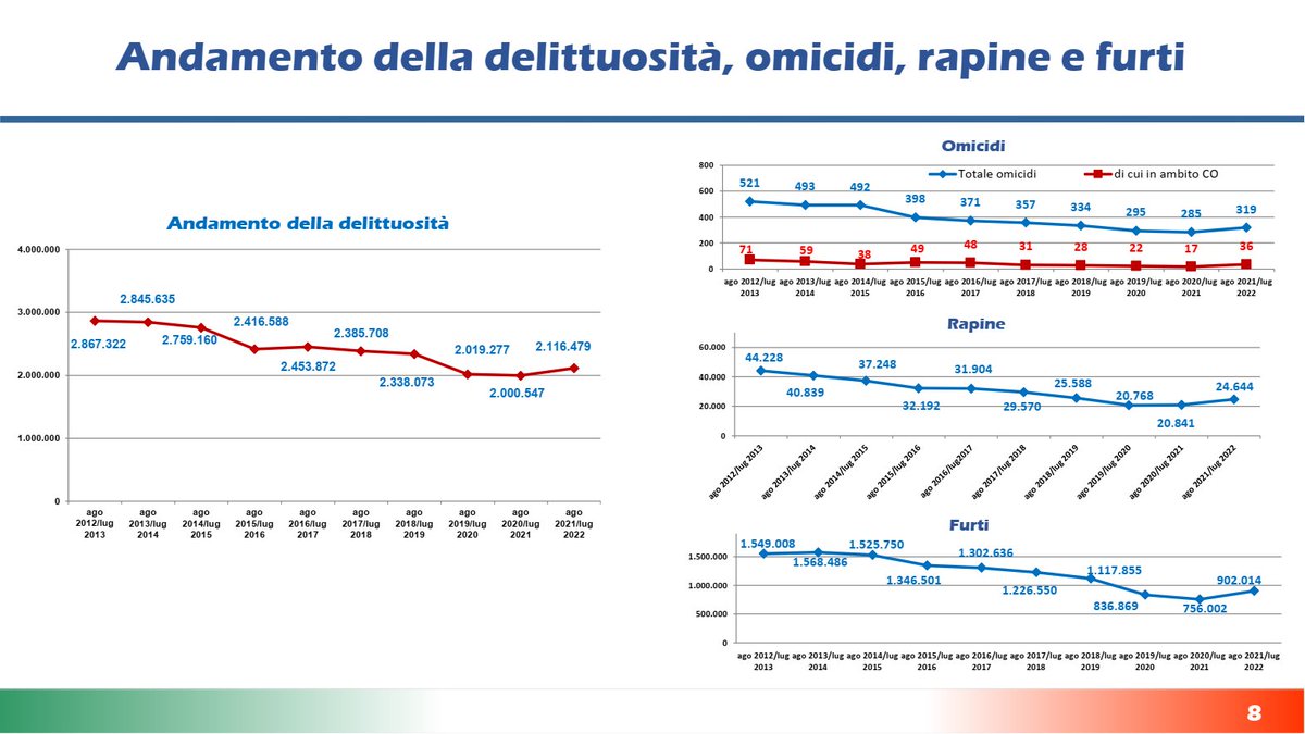 beretta_g's tweet photo. Il dossier del #Viminale sulla #sicurezza rivela che l'unica vera persistente emergenza in Italia non sono gli sbarchi o le rapine, ma gli #omicidi di donne e i #femminicidi. Soprattutto quelli con #armi legalmente detenute. Ne parlerò dopodomani in un articolo per @ilmanifesto. https://t.co/VWE1gulhUy
