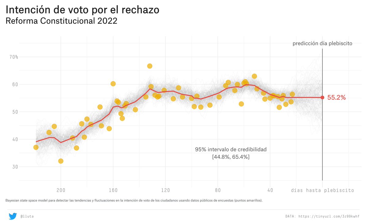 lluta's tweet photo. Bayesian state space model to forecast the upcoming 2022 Chile's Constitutional Referendum - Rechazo has an 85.6% chance to win!
#RStats @mcmc_stan @biobio @rodrigosepu #Rechazo #Apruebo https://t.co/pz9pd24nkr