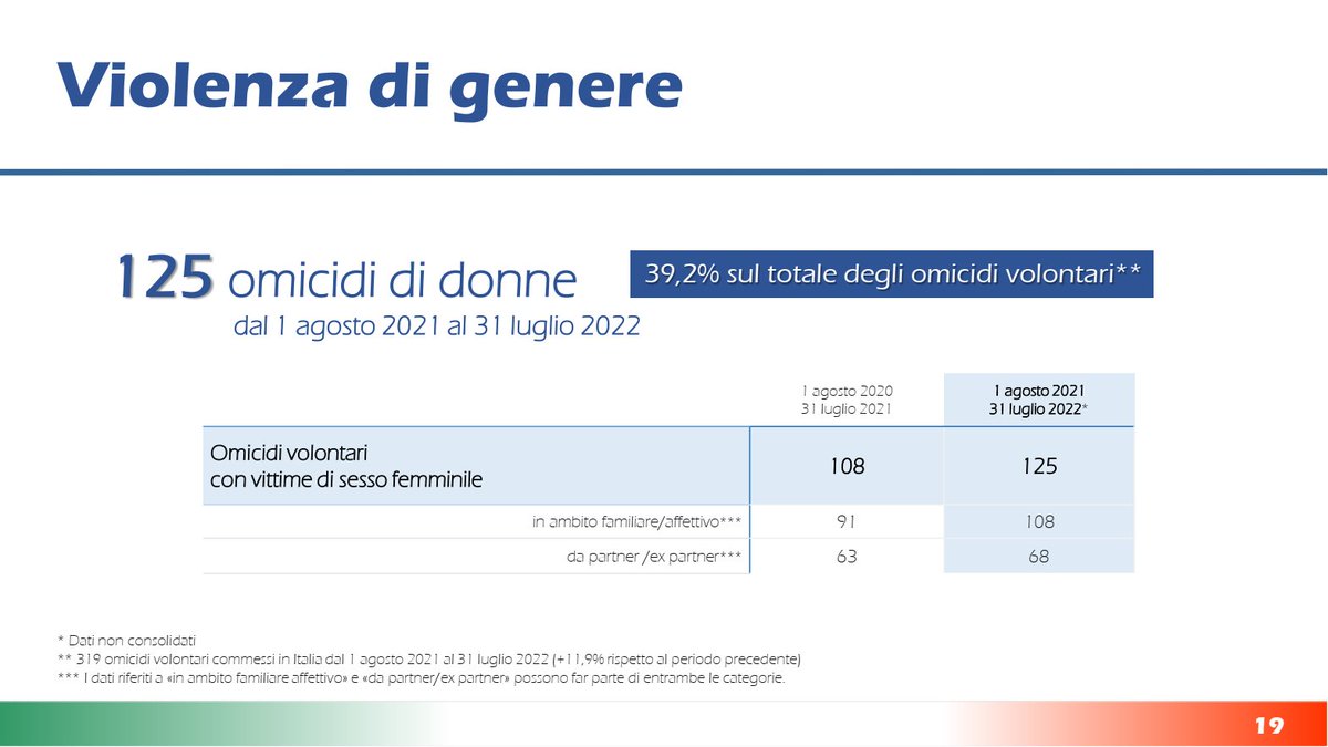 beretta_g's tweet photo. Il dossier del #Viminale sulla #sicurezza rivela che l'unica vera persistente emergenza in Italia non sono gli sbarchi o le rapine, ma gli #omicidi di donne e i #femminicidi. Soprattutto quelli con #armi legalmente detenute. Ne parlerò dopodomani in un articolo per @ilmanifesto. https://t.co/VWE1gulhUy