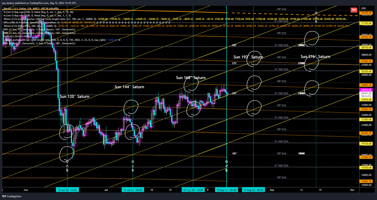 Sun is at ~144°
price is sitting with the Sun @ the 24° line
Sun &amp; Saturn are also opposite
we are looking for support here with a bounce to test Saturn @ 24,9
OR price will break below on a daily close &amp; could force a move to 22,5 (lower 24° harmonic of Saturn)
#bitcoin #btc