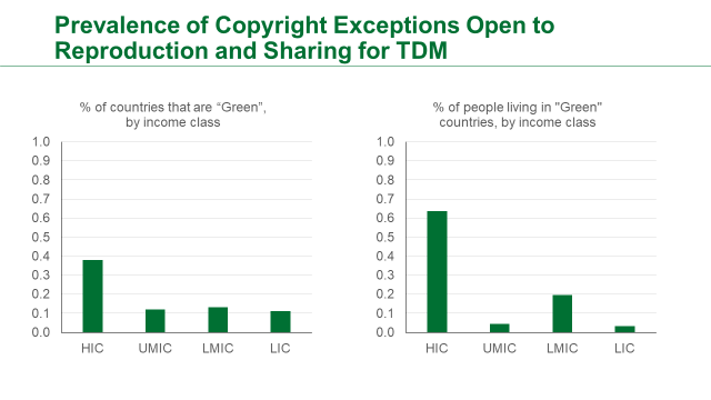 mikepalmedo's tweet photo. My new post reviews restrictions in #copyright exceptions for research that can block legal reproduction and sharing for #TDM purposes. The main point - Wealthier countries have fewer restrictions. 

https://t.co/epa92THdNl 
#RightToResarch https://t.co/DSesfRIEkZ